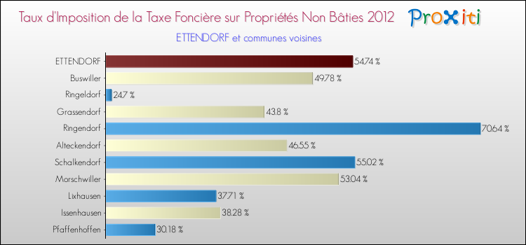 Taux d'imposition de la taxe foncière sur les immeubles et terrains non batis 2012 pour ETTENDORF et les communes proches Comparaison des taux d'imposition de la taxe foncière sur les immeubles et terrains non batis 2012 pour ETTENDORF et les communes voisines