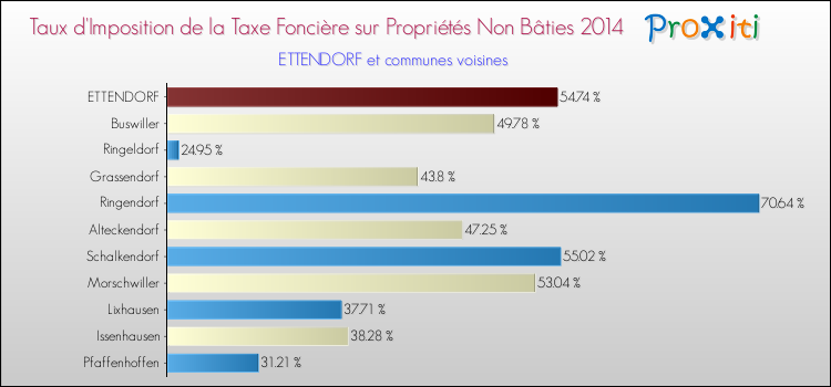Taux d'imposition de la taxe foncière sur les immeubles et terrains non batis 2014 pour ETTENDORF et les communes proches Comparaison des taux d'imposition de la taxe foncière sur les immeubles et terrains non batis 2014 pour ETTENDORF et les communes voisines
