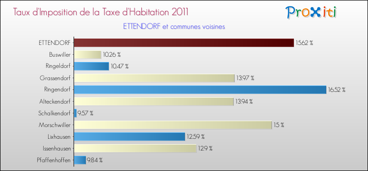 Taux d'imposition de la taxe d'habitation 2011 pour ETTENDORF et les communes proches Comparaison des taux d'imposition de la taxe d'habitation 2011 pour ETTENDORF et les communes voisines