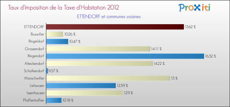 Taux d'imposition de la taxe d'habitation 2012 pour ETTENDORF et les communes proches Comparaison des taux d'imposition de la taxe d'habitation 2012 pour ETTENDORF et les communes voisines