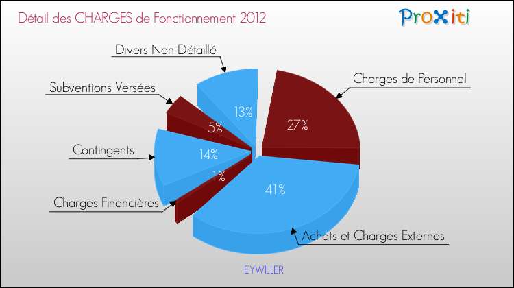 Décomposition des Charges de Fonctionnement 2012 de la commune de EYWILLER Charges de Fonctionnement 2012 pour la commune de EYWILLER