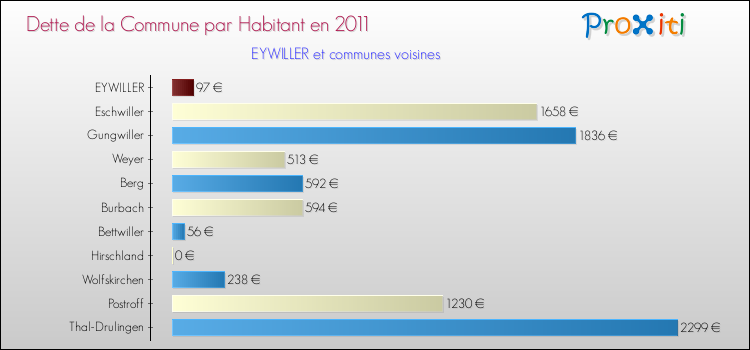 Dette par habitant de la commune en 2011 pour EYWILLER et les communes proches Comparaison de la dette par habitant de la commune en 2011 pour EYWILLER et les communes voisines