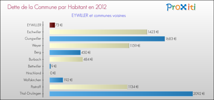 Dette par habitant de la commune en 2012 pour EYWILLER et les communes proches Comparaison de la dette par habitant de la commune en 2012 pour EYWILLER et les communes voisines