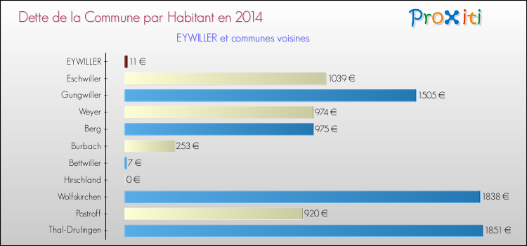 Dette par habitant de la commune en 2014 pour EYWILLER et les communes proches Comparaison de la dette par habitant de la commune en 2014 pour EYWILLER et les communes voisines