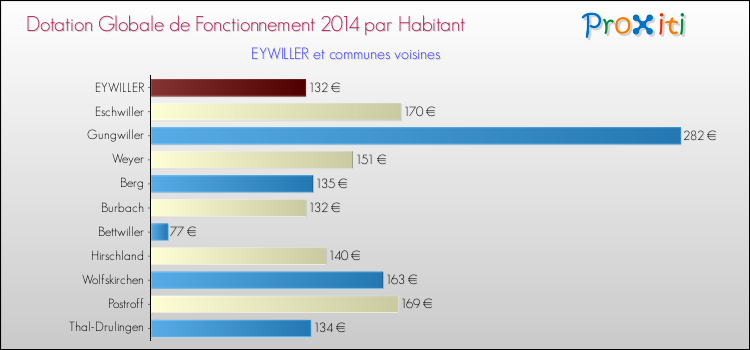 Montant des dotations globales de fonctionnement DGF par Habitant pour EYWILLER et les communes proches en 2014. Comparaison des des dotations globales de fonctionnement DGF par habitant pour EYWILLER et les communes voisines en 2014.