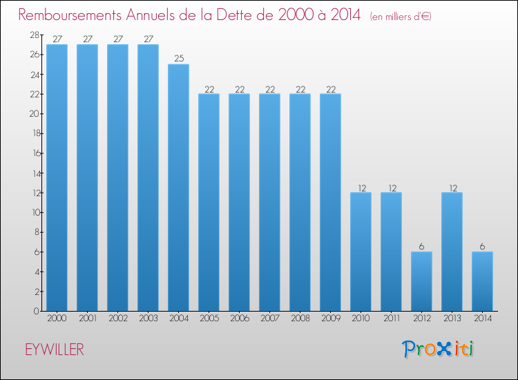 Evolution de l'annuité de la dette pour la commune de EYWILLER de 2000 à 2014 Annuités de la dette pour EYWILLER de 2000 à 2014