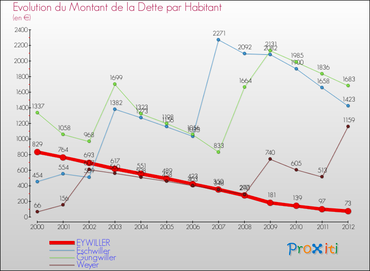 Evolution de la dette par habitant pour la commune de EYWILLER et les communes proches de 2000 à 2012 Comparaison de la dette par habitant pour EYWILLER et les communes voisines de 2000 à 2012