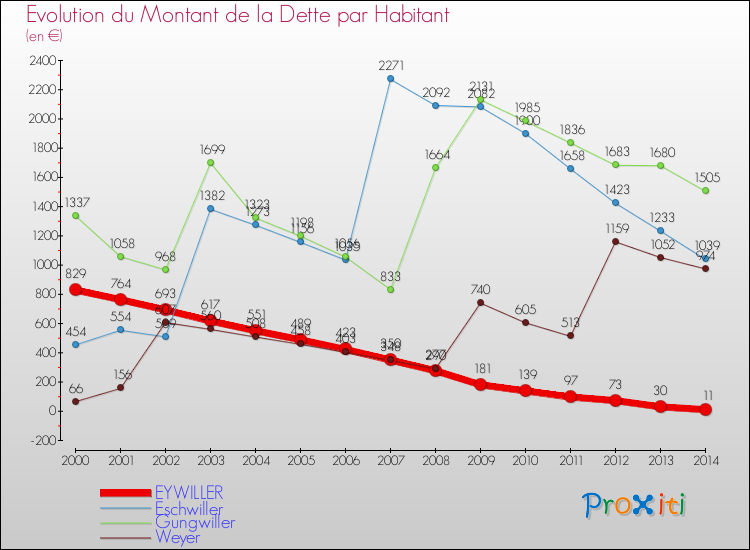 Evolution de la dette par habitant pour la commune de EYWILLER et les communes proches de 2000 à 2014 Comparaison de la dette par habitant pour EYWILLER et les communes voisines de 2000 à 2014