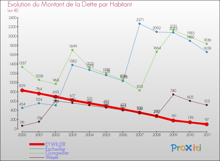 Evolution de la dette par habitant pour la commune de EYWILLER et les communes proches Comparaison de la dette par habitant pour EYWILLER et les communes voisines
