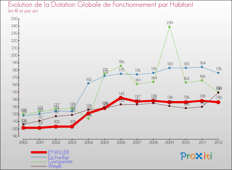 Evolution et montant de la dotation globale de fonctionnement par Habitant pour EYWILLER et les communes proches Comparaison des dotations globales de fonctionnement par habitant pour EYWILLER et les communes voisines