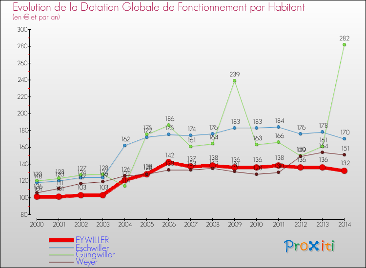 Evolution et montant de la dotation globale de fonctionnement par Habitant pour EYWILLER et les communes proches de 2000 à 2014. Comparaison des dotations globales de fonctionnement par habitant pour EYWILLER et les communes voisines de 2000 à 2014.