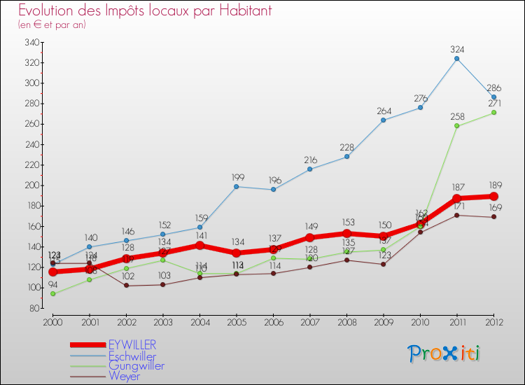Evolution et montant des impôts locaux par Habitant pour EYWILLER et les communes proches Comparaison des impôts locaux par habitant pour EYWILLER et les communes voisines