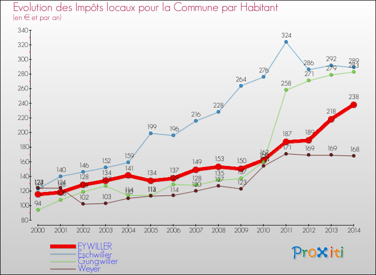 Evolution et montant des impôts locaux par Habitant pour EYWILLER et les communes proches de 2000 à 2014 Comparaison des impôts locaux par habitant pour EYWILLER et les communes voisines de 2000 à 2014