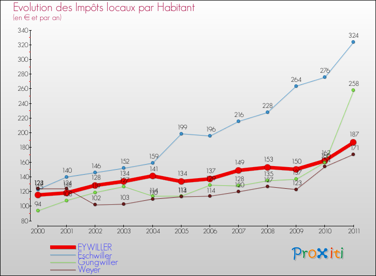 Evolution et montant des impôts locaux par Habitant pour EYWILLER et les communes proches Comparaison des impôts locaux par habitant pour EYWILLER et les communes voisines
