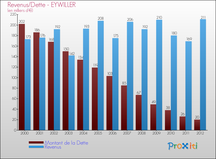 Evolution comparée de la dette et des revenus pour la commune de EYWILLER de 2000 à 2012 Comparaison de la dette et des revenus pour EYWILLER de 2000 à 2012
