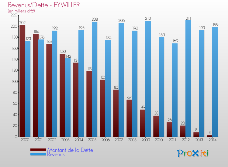 Evolution comparée de la dette et des revenus pour la commune de EYWILLER de 2000 à 2014 Comparaison de la dette et des revenus pour EYWILLER de 2000 à 2014