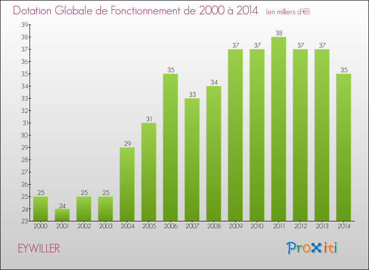Evolution du montant de la Dotation Globale de Fonctionnement pour la commune de EYWILLER de 2000 à 2014 Evolution du montant de la Dotation Globale de Fonctionnement pour EYWILLER de 2000 à 2014
