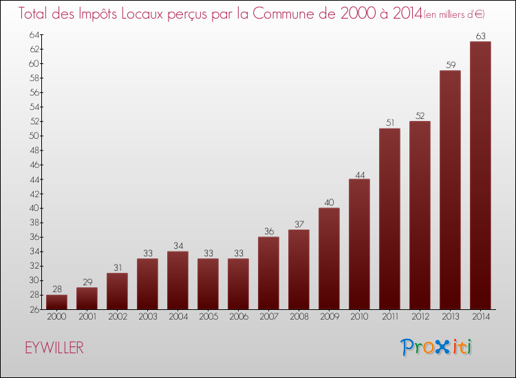 Evolution des Impôts Locaux pour la commune de EYWILLER de 2000 à 2014 Evolution des Impôts Locaux pour EYWILLER de 2000 à 2014