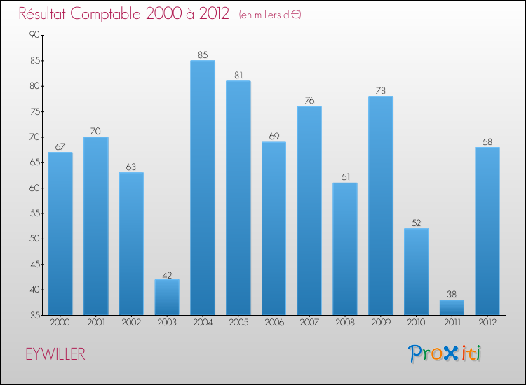 Evolution du résultat comptable pour la commune de EYWILLER de 2000 à 2012 Evolution du résultat comptable pour EYWILLER de 2000 à 2012