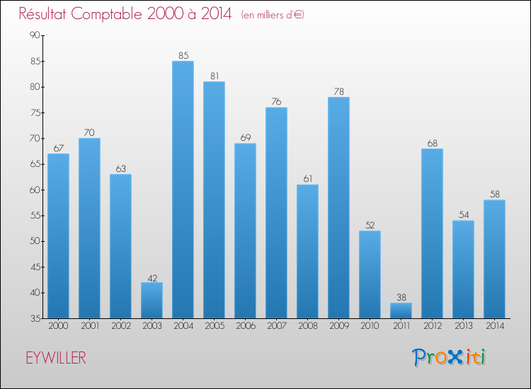 Evolution du résultat comptable pour la commune de EYWILLER de 2000 à 2014 Evolution du résultat comptable pour EYWILLER de 2000 à 2014
