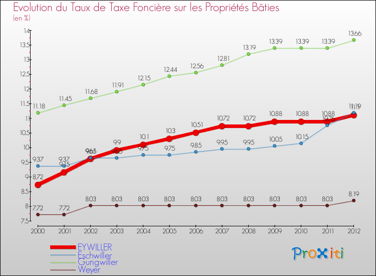 Evolution du taux de la taxe foncière sur le bati pour EYWILLER et les communes proches de 2000 à 2012 Comparaison des taux de taxe foncière sur le bati pour EYWILLER et les communes voisines de 2000 à 2012