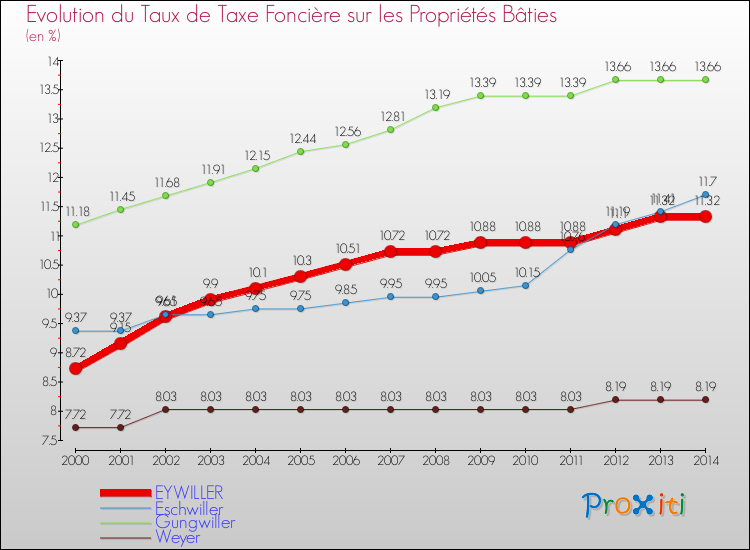 Evolution du taux de la taxe foncière sur le bati pour EYWILLER et les communes proches de 2000 à 2014 Comparaison des taux de taxe foncière sur le bati pour EYWILLER et les communes voisines de 2000 à 2014