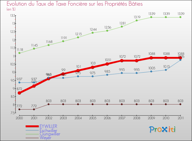 Evolution du taux de la taxe foncière sur le bati pour EYWILLER et les communes proches Comparaison des taux de taxe foncière sur le bati pour EYWILLER et les communes voisines