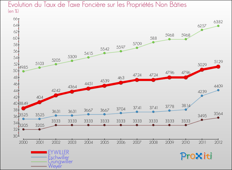 Evolution du taux de la taxe foncière sur les immeubles et terrains non batis pour EYWILLER et les communes proches de 2000 à 2012 Comparaison des taux de la taxe foncière sur les immeubles et terrains non batis pour EYWILLER et les communes voisines de 2000 à 2012