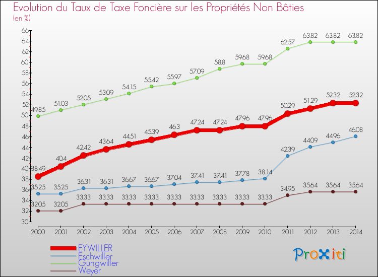 Evolution du taux de la taxe foncière sur les immeubles et terrains non batis pour EYWILLER et les communes proches de 2000 à 2014 Comparaison des taux de la taxe foncière sur les immeubles et terrains non batis pour EYWILLER et les communes voisines de 2000 à 2014