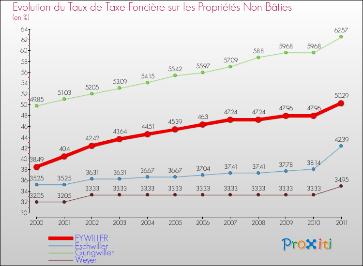 Evolution du taux de la taxe foncière sur les immeubles et terrains non batis pour EYWILLER et les communes proches Comparaison des taux de la taxe foncière sur les immeubles et terrains non batis pour EYWILLER et les communes voisines