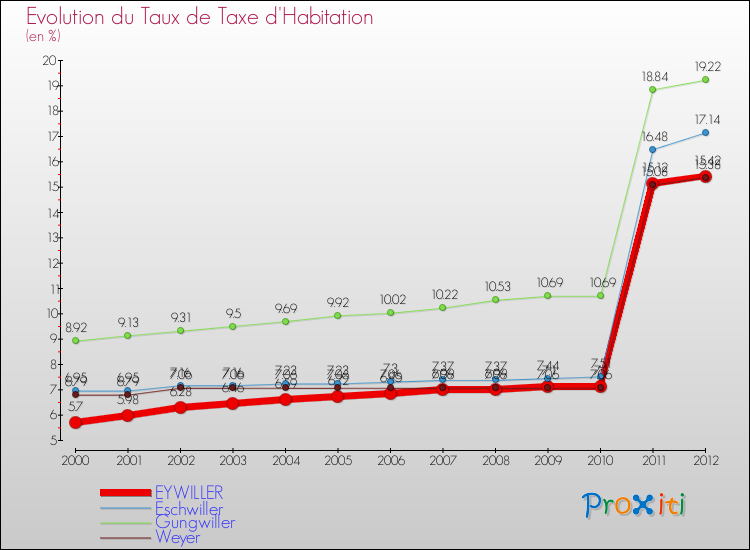 Evolution du taux de la taxe d'habitation pour EYWILLER et les communes proches Comparaison des taux de la taxe d'habitation pour EYWILLER et les communes voisines