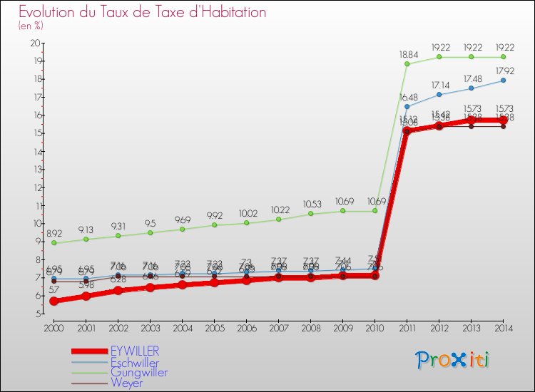 Evolution du taux de la taxe d'habitation pour EYWILLER et les communes proches de 2000 à 2014 Comparaison des taux de la taxe d'habitation pour EYWILLER et les communes voisines de 2000 à 2014