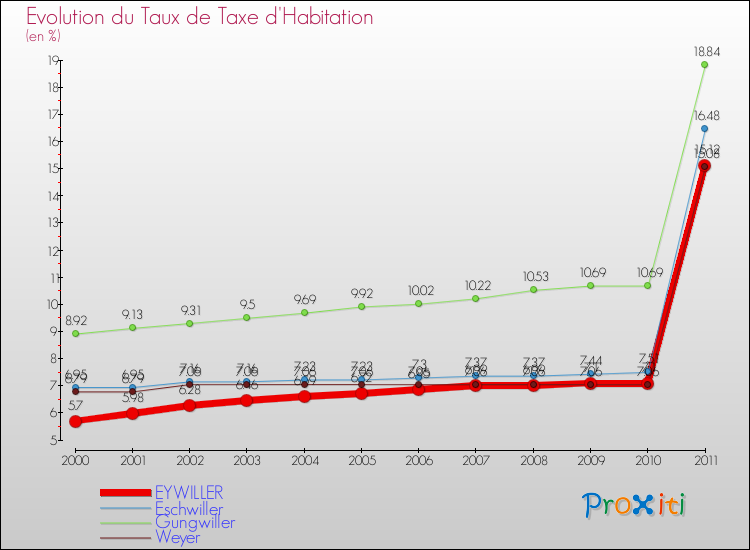 Evolution du taux de la taxe d'habitation pour EYWILLER et les communes proches Comparaison des taux de la taxe d'habitation pour EYWILLER et les communes voisines