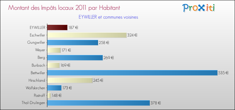 Montant des impôts locaux par Habitant pour EYWILLER et les communes proches Comparaison des impôts locaux par habitant pour EYWILLER et les communes voisines