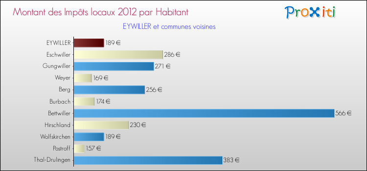 Montant des impôts locaux par Habitant pour EYWILLER et les communes proches Comparaison des impôts locaux par habitant pour EYWILLER et les communes voisines