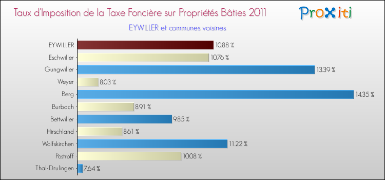 Taux d'imposition de la taxe foncière sur le bati 2011 pour EYWILLER et les communes proches Comparaison des taux d'imposition de la taxe foncière sur le bati 2011 pour EYWILLER et les communes voisines