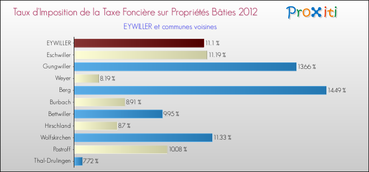 Taux d'imposition de la taxe foncière sur le bati 2012 pour EYWILLER et les communes proches Comparaison des taux d'imposition de la taxe foncière sur le bati 2012 pour EYWILLER et les communes voisines