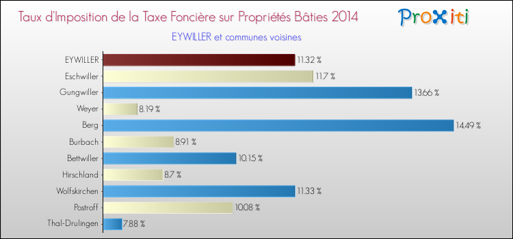 Taux d'imposition de la taxe foncière sur le bati 2014 pour EYWILLER et les communes proches Comparaison des taux d'imposition de la taxe foncière sur le bati 2014 pour EYWILLER et les communes voisines