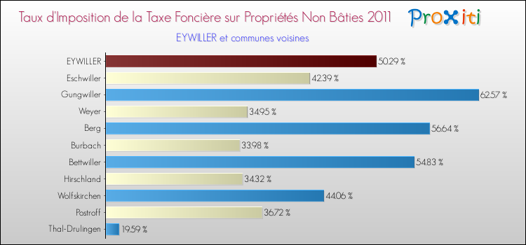 Taux d'imposition de la taxe foncière sur les immeubles et terrains non batis 2011 pour EYWILLER et les communes proches Comparaison des taux d'imposition de la taxe foncière sur les immeubles et terrains non batis 2011 pour EYWILLER et les communes voisines