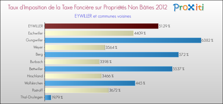 Taux d'imposition de la taxe foncière sur les immeubles et terrains non batis 2012 pour EYWILLER et les communes proches Comparaison des taux d'imposition de la taxe foncière sur les immeubles et terrains non batis 2012 pour EYWILLER et les communes voisines