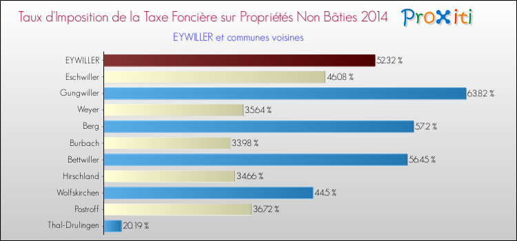 Taux d'imposition de la taxe foncière sur les immeubles et terrains non batis 2014 pour EYWILLER et les communes proches Comparaison des taux d'imposition de la taxe foncière sur les immeubles et terrains non batis 2014 pour EYWILLER et les communes voisines