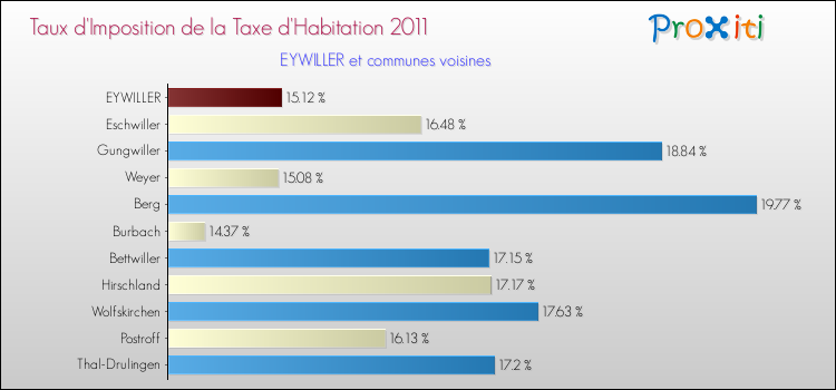Taux d'imposition de la taxe d'habitation 2011 pour EYWILLER et les communes proches Comparaison des taux d'imposition de la taxe d'habitation 2011 pour EYWILLER et les communes voisines