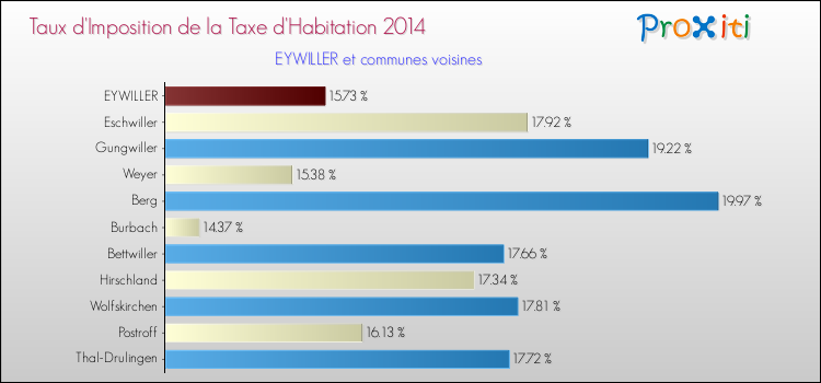 Taux d'imposition de la taxe d'habitation 2014 pour EYWILLER et les communes proches Comparaison des taux d'imposition de la taxe d'habitation 2014 pour EYWILLER et les communes voisines