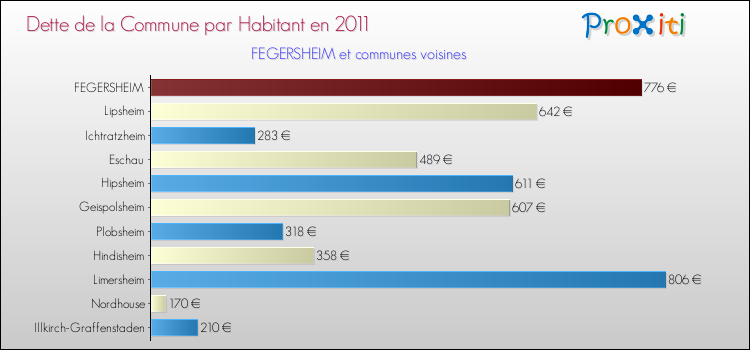 Dette par habitant de la commune en 2011 pour FEGERSHEIM et les communes proches Comparaison de la dette par habitant de la commune en 2011 pour FEGERSHEIM et les communes voisines