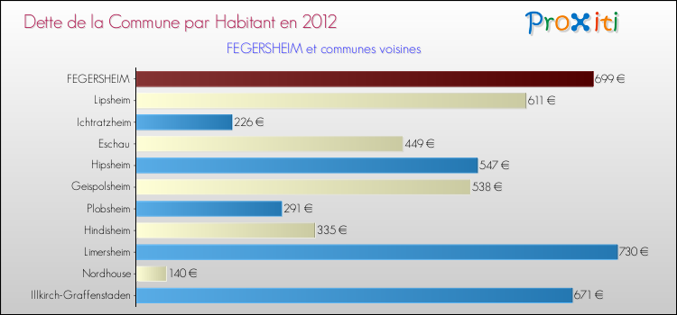 Dette par habitant de la commune en 2012 pour FEGERSHEIM et les communes proches Comparaison de la dette par habitant de la commune en 2012 pour FEGERSHEIM et les communes voisines
