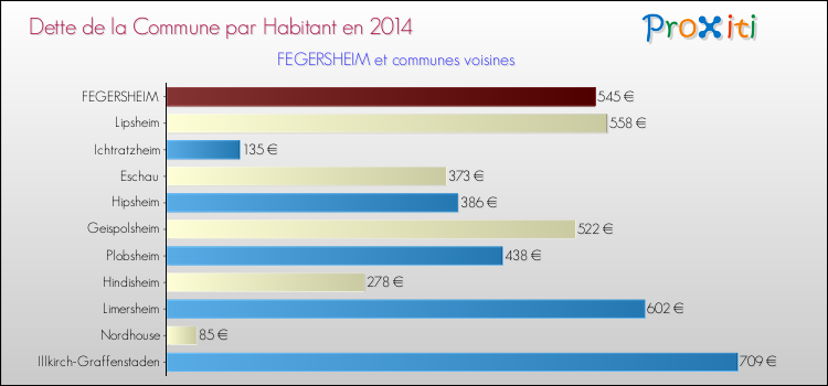 Dette par habitant de la commune en 2014 pour FEGERSHEIM et les communes proches Comparaison de la dette par habitant de la commune en 2014 pour FEGERSHEIM et les communes voisines