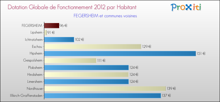 Montant des dotations globales de fonctionnement DGF par Habitant pour FEGERSHEIM et les communes proches Comparaison des des dotations globales de fonctionnement DGF par habitant pour FEGERSHEIM et les communes voisines