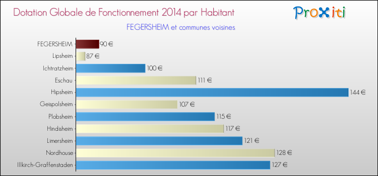 Montant des dotations globales de fonctionnement DGF par Habitant pour FEGERSHEIM et les communes proches en 2014. Comparaison des des dotations globales de fonctionnement DGF par habitant pour FEGERSHEIM et les communes voisines en 2014.