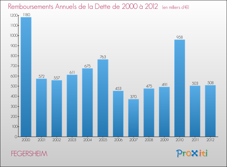 Evolution de l'annuité de la dette pour la commune de FEGERSHEIM de 2000 à 2012 Annuités de la dette pour FEGERSHEIM de 2000 à 2012