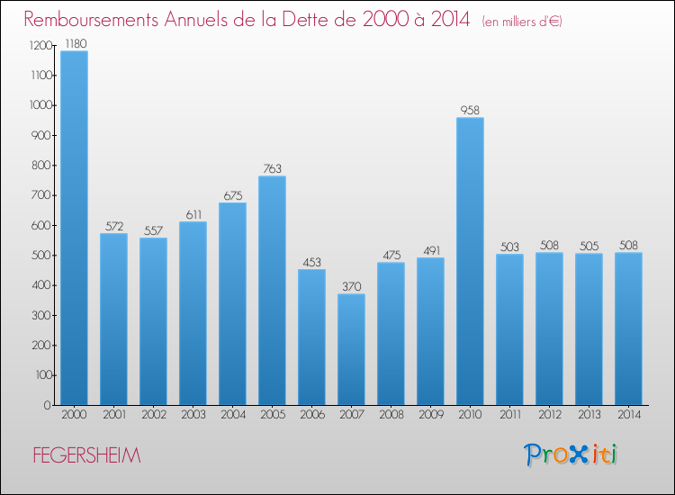 Evolution de l'annuité de la dette pour la commune de FEGERSHEIM de 2000 à 2014 Annuités de la dette pour FEGERSHEIM de 2000 à 2014